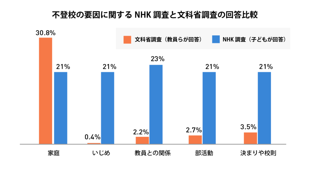 不登校やいじめの数って？～文部科学省の資料では見えない現状 認定npo法人3keys（スリーキーズ）