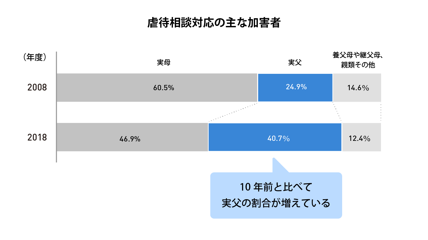 虐待相談対応の主な加害者