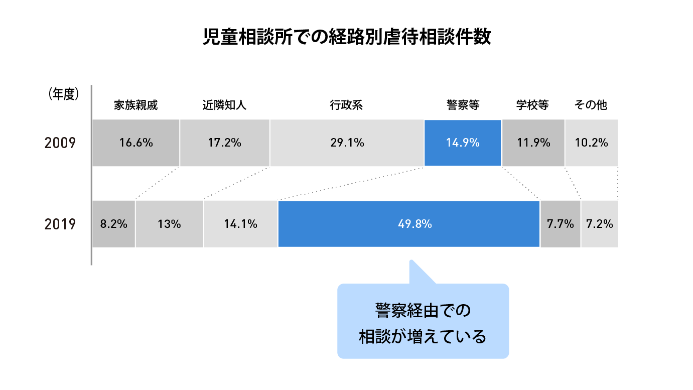 児童相談所での経路別虐待相談件数