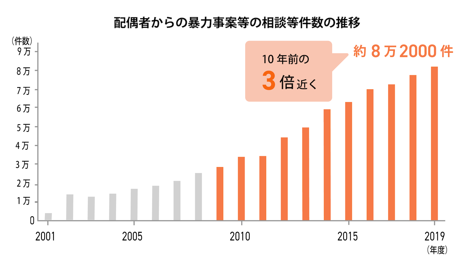 配偶者からの暴力事案等の相談等件数の推移