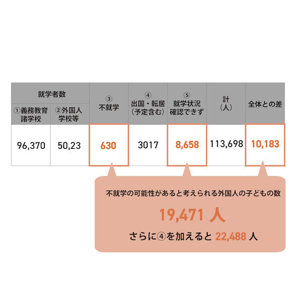 外国人の子どもの就学状況