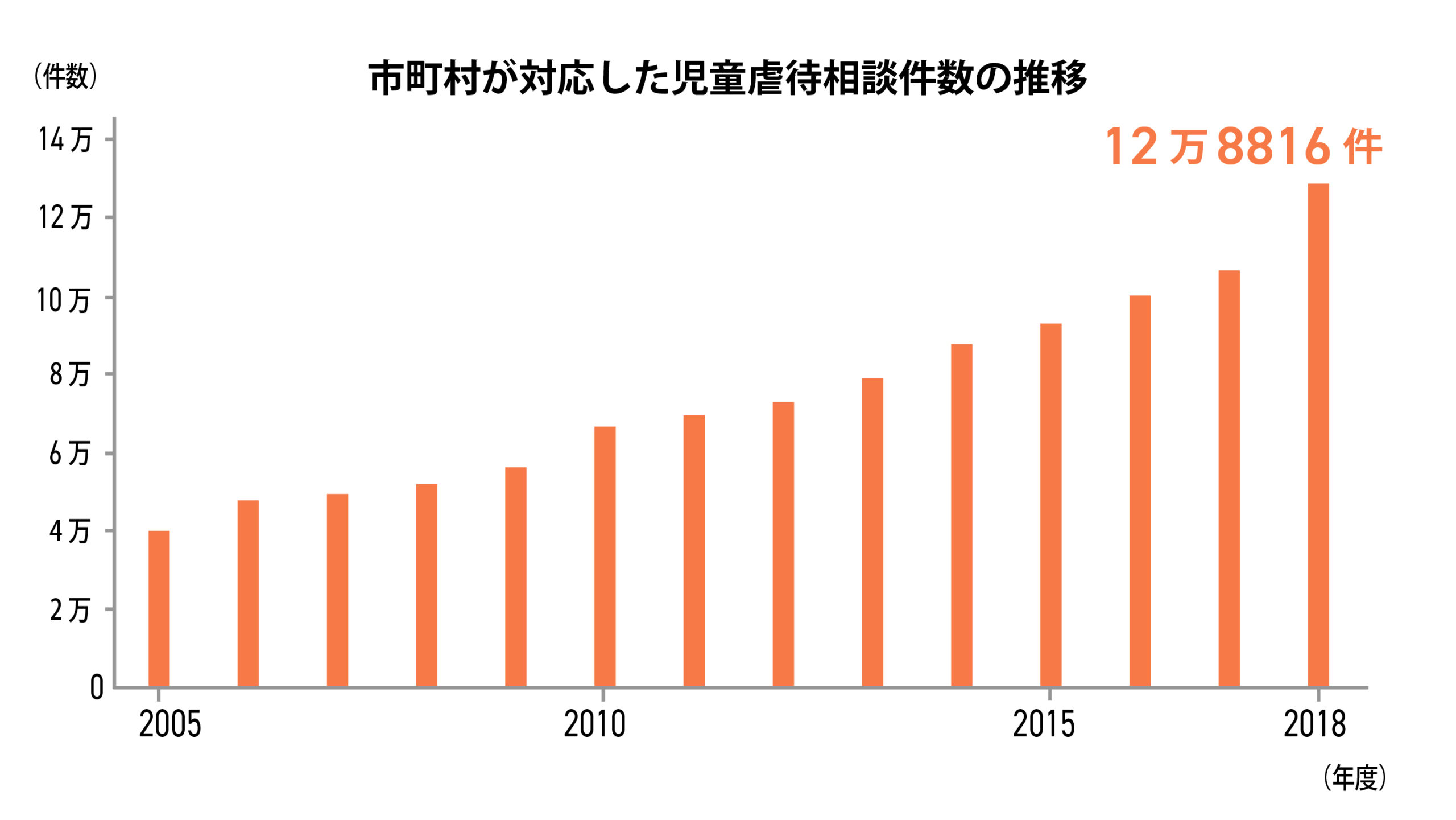市町村が対応した児童虐待相談件数の推移