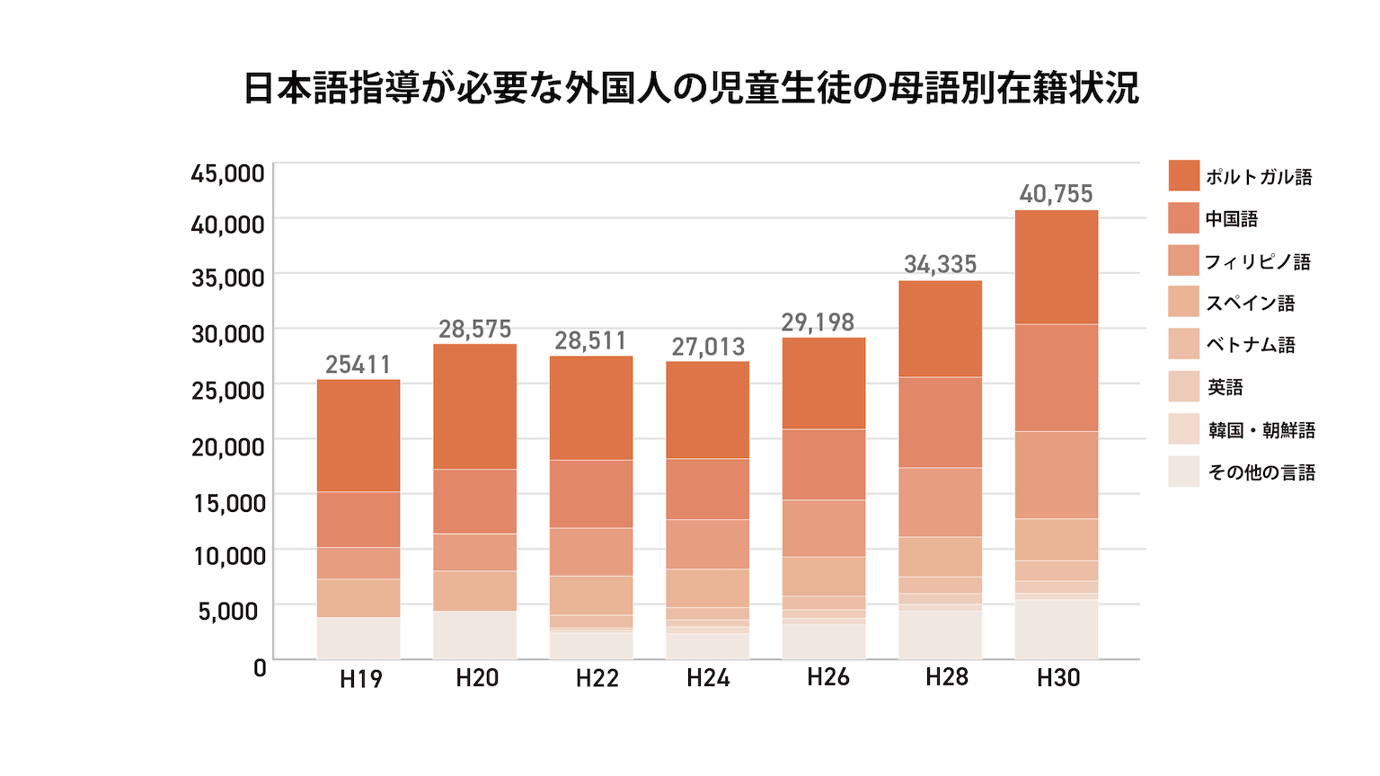 日本語指導が必要な外国人の児童生徒の母語別在籍状況