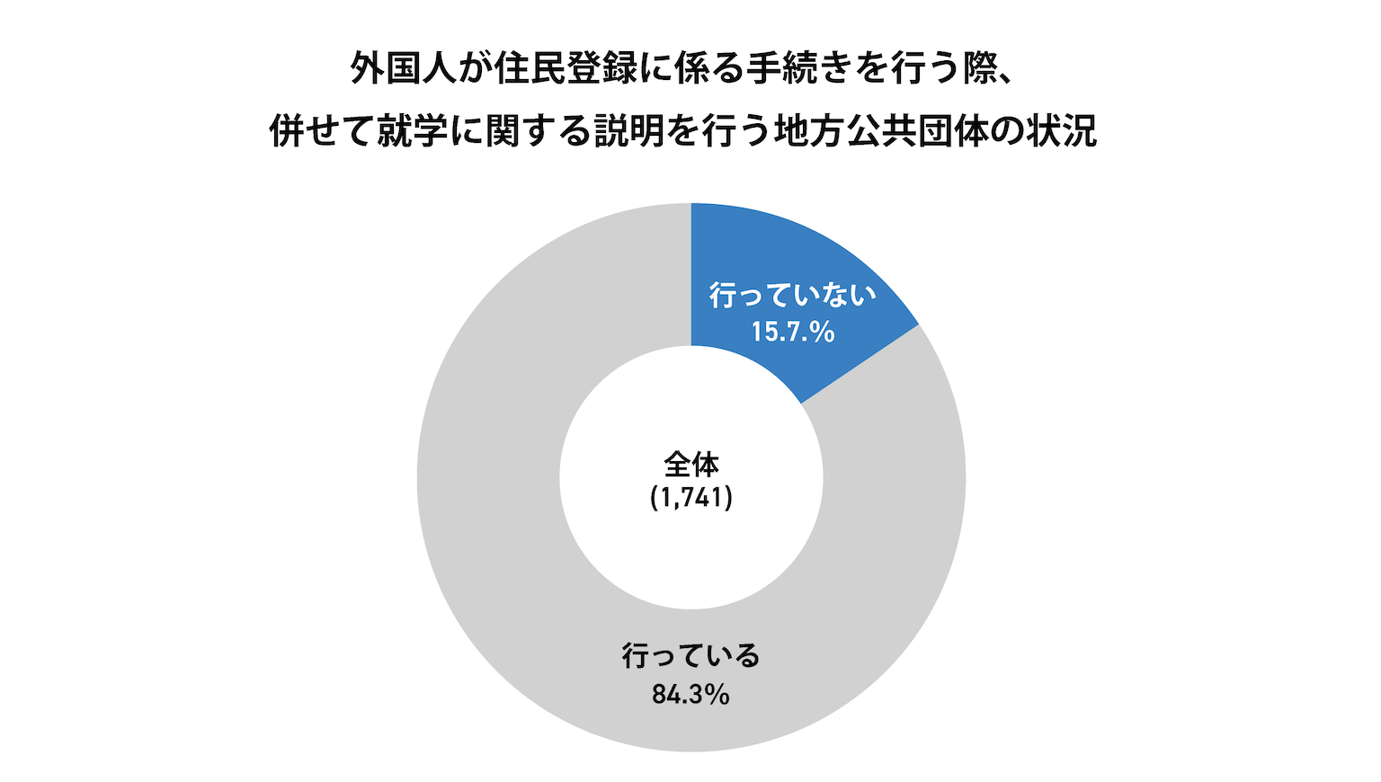外国人が住民登録を行うとき、就学の説明を行う地方公共団体