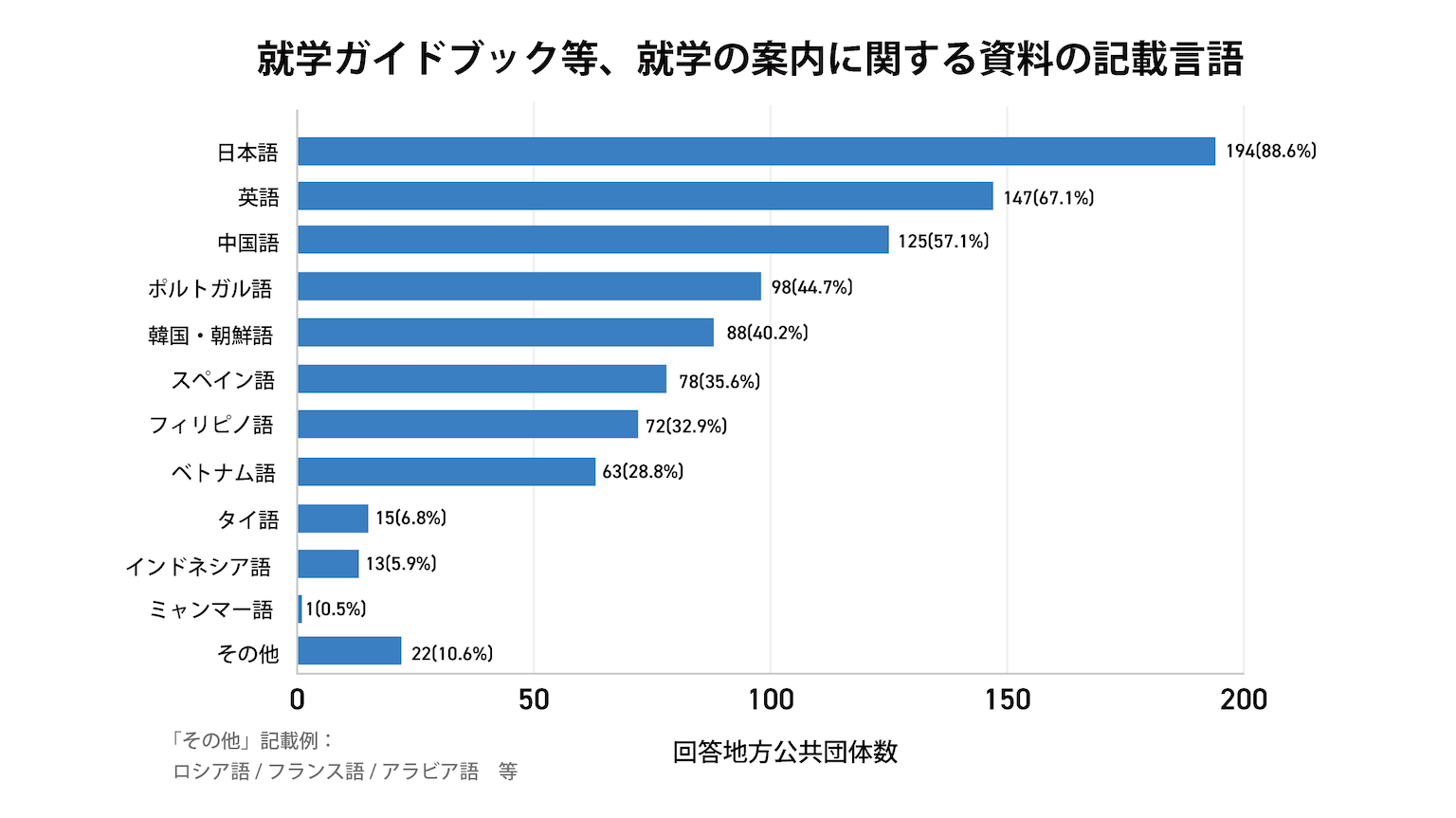 就学の案内に関する資料の記載言語