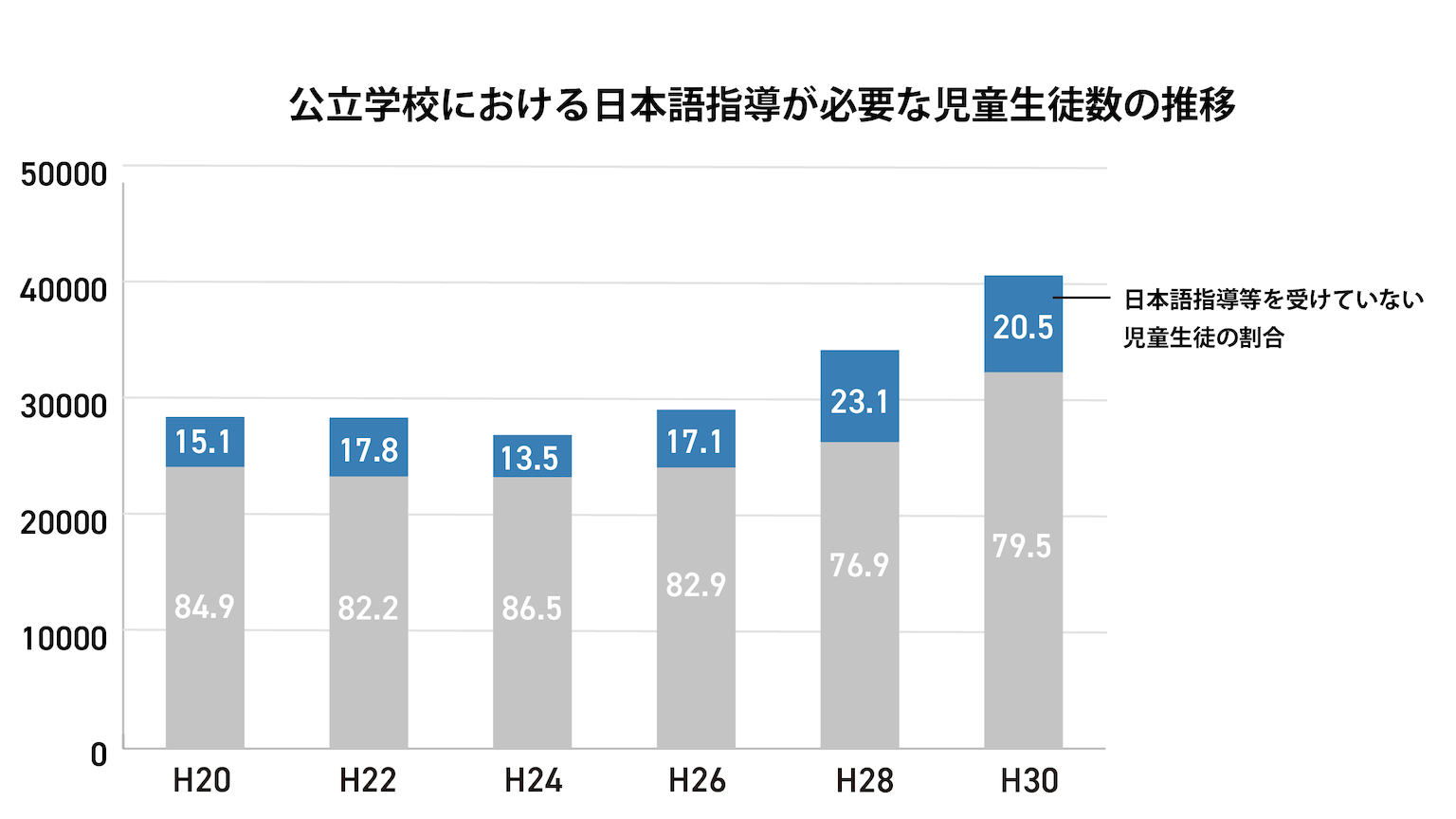 公立学校における日本語指導が必要な児童生徒数の推移