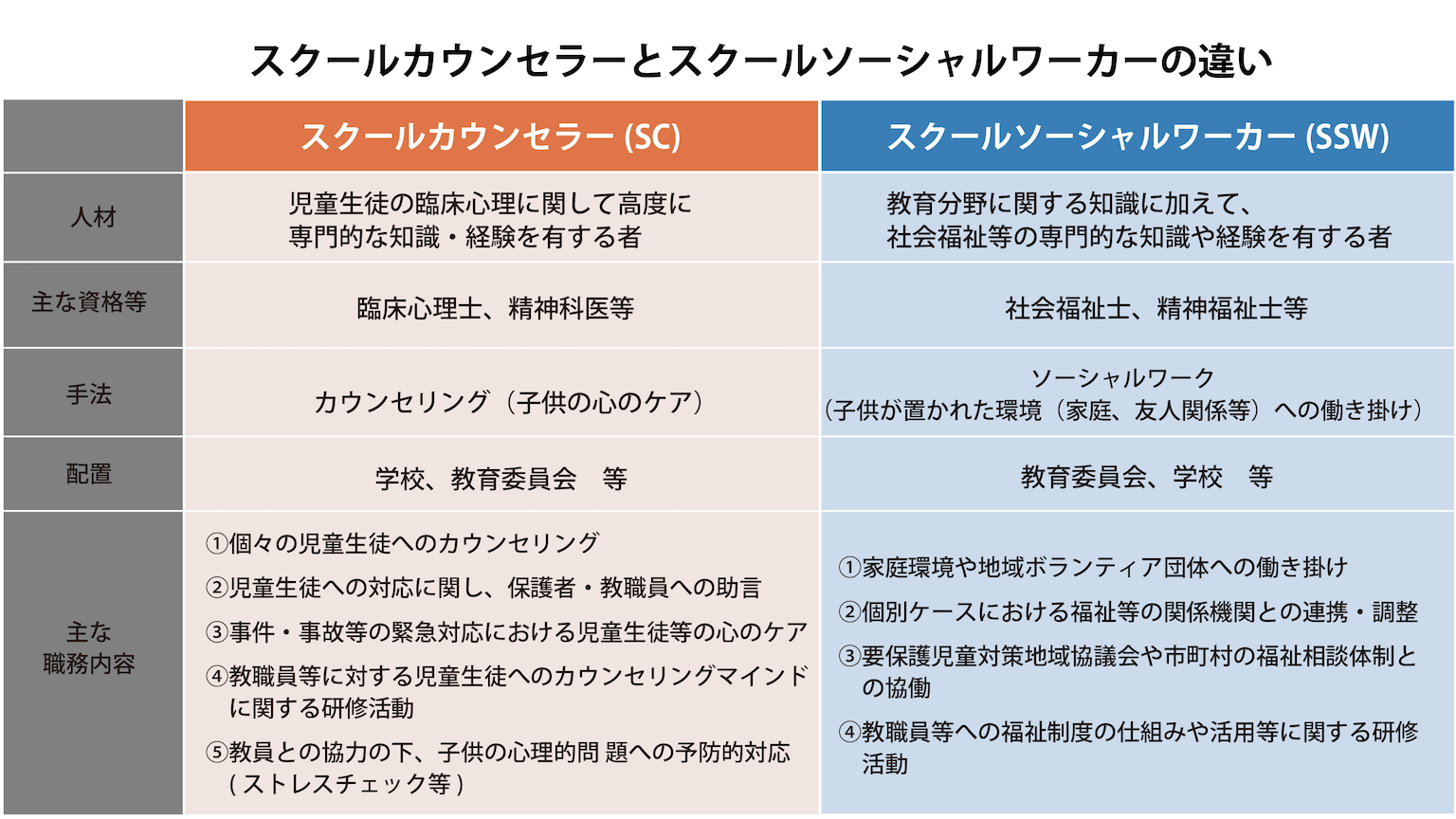 スクールカウンセラーとスクールソーシャルワーカーの違い