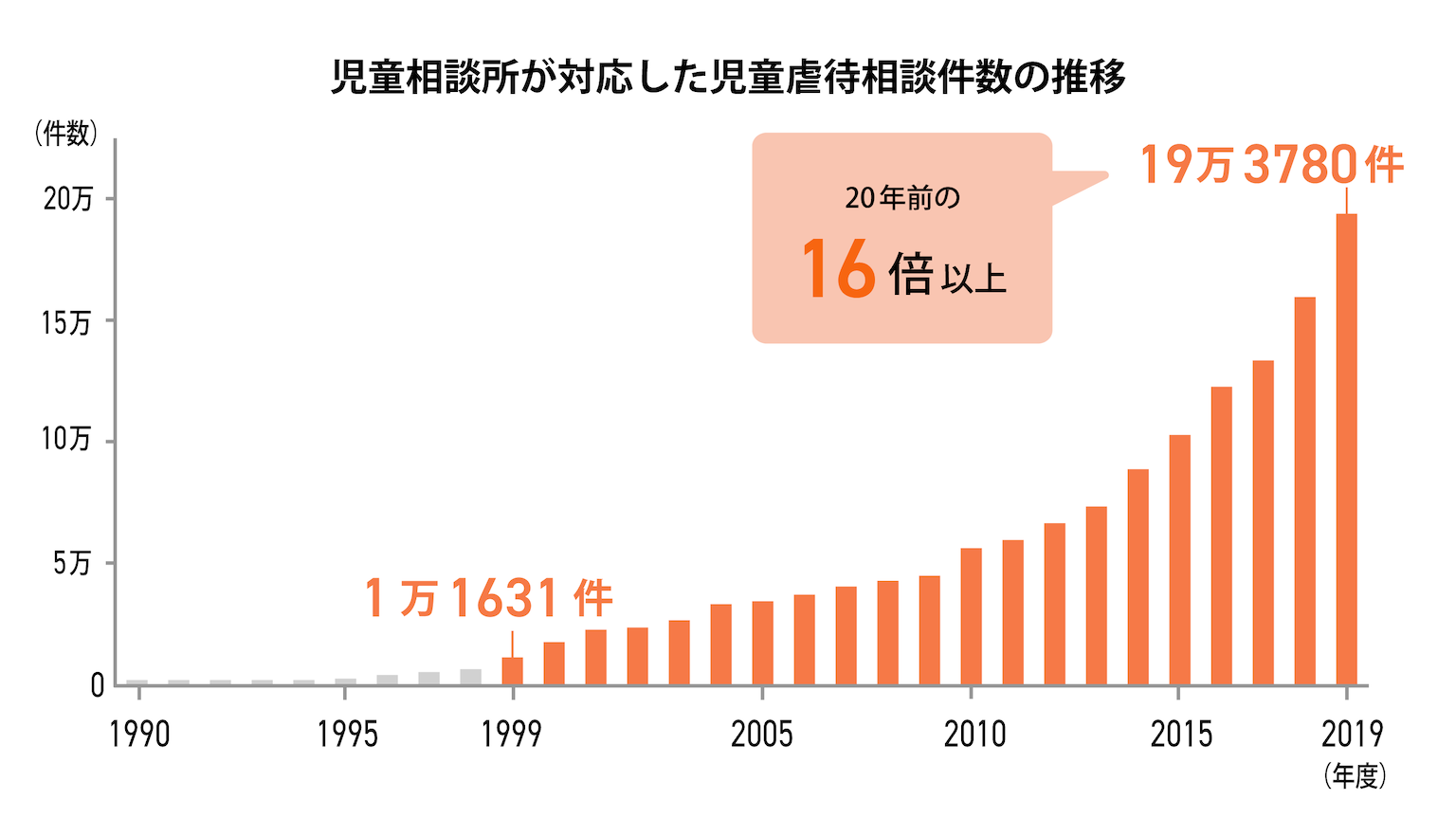 児童相談所が対応した児童ギャオクタい相談件数の推移