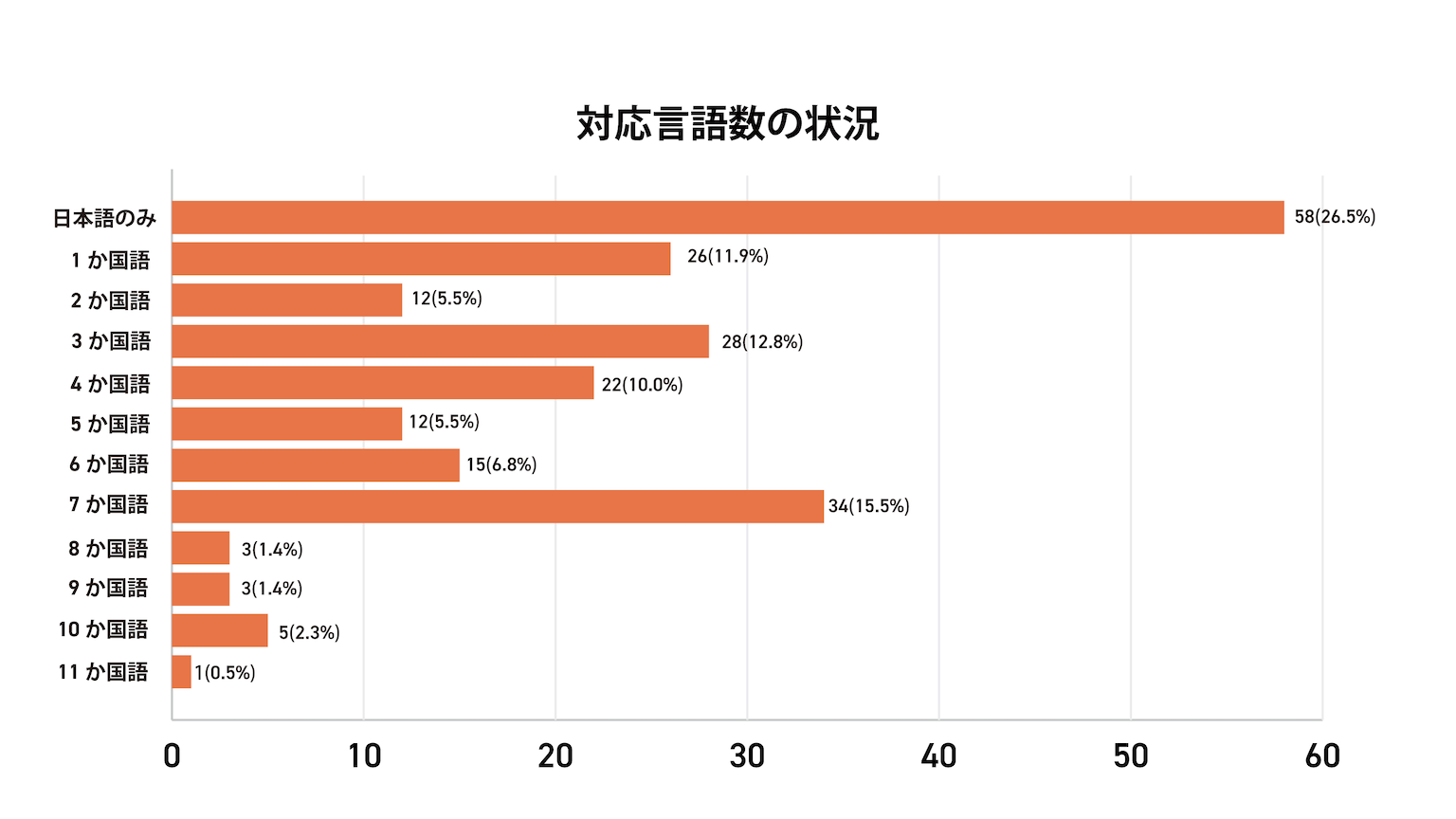 就学案内資料の対応言語数
