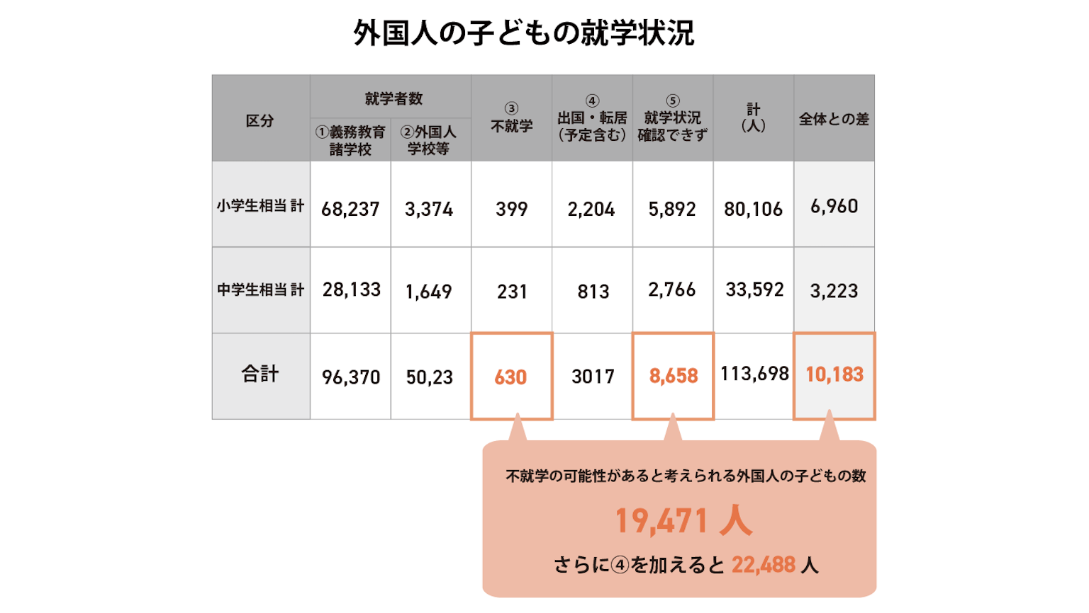 外国人の子どもの就学状況