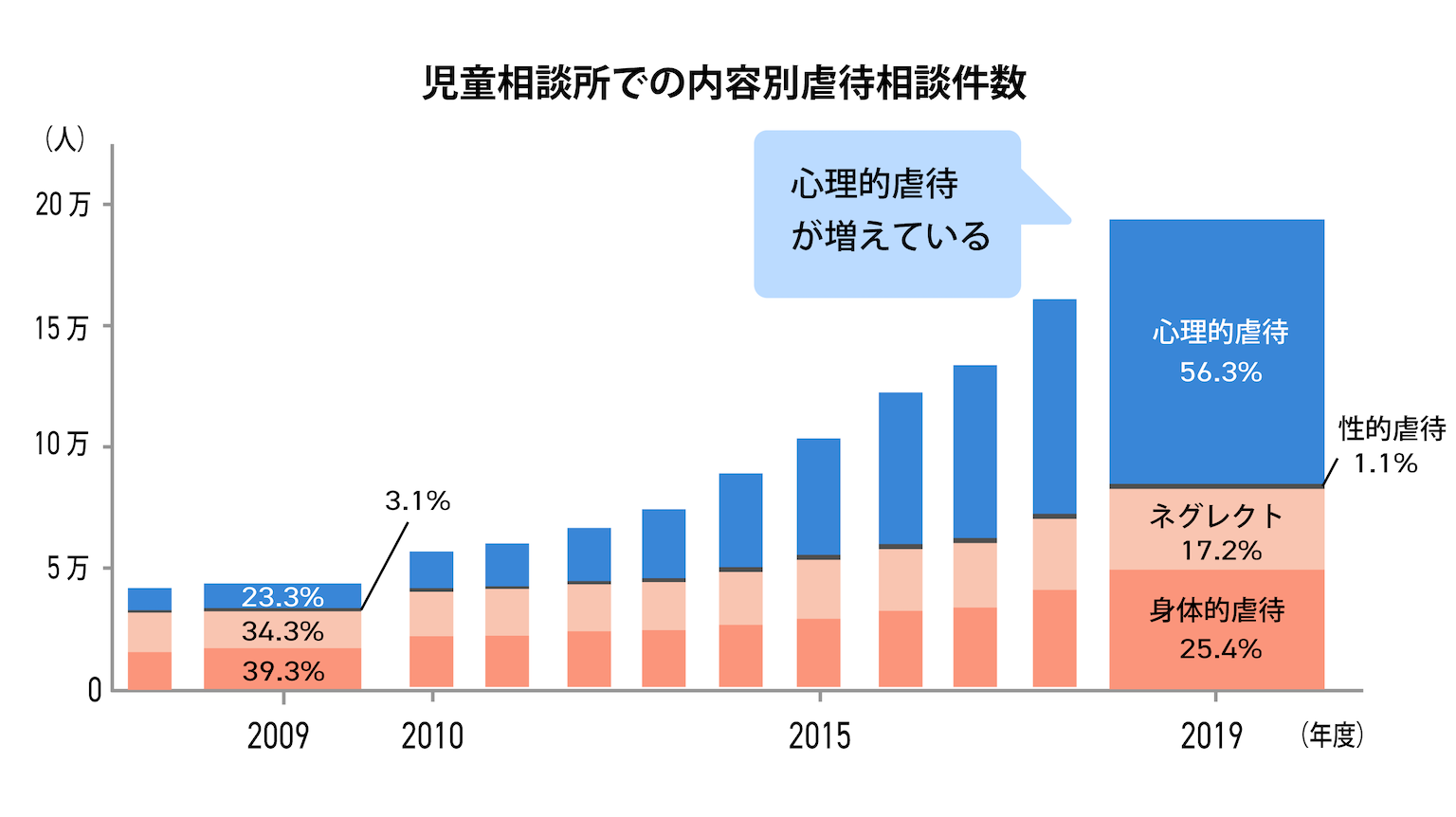 児童相談所での内容別虐待相談件数