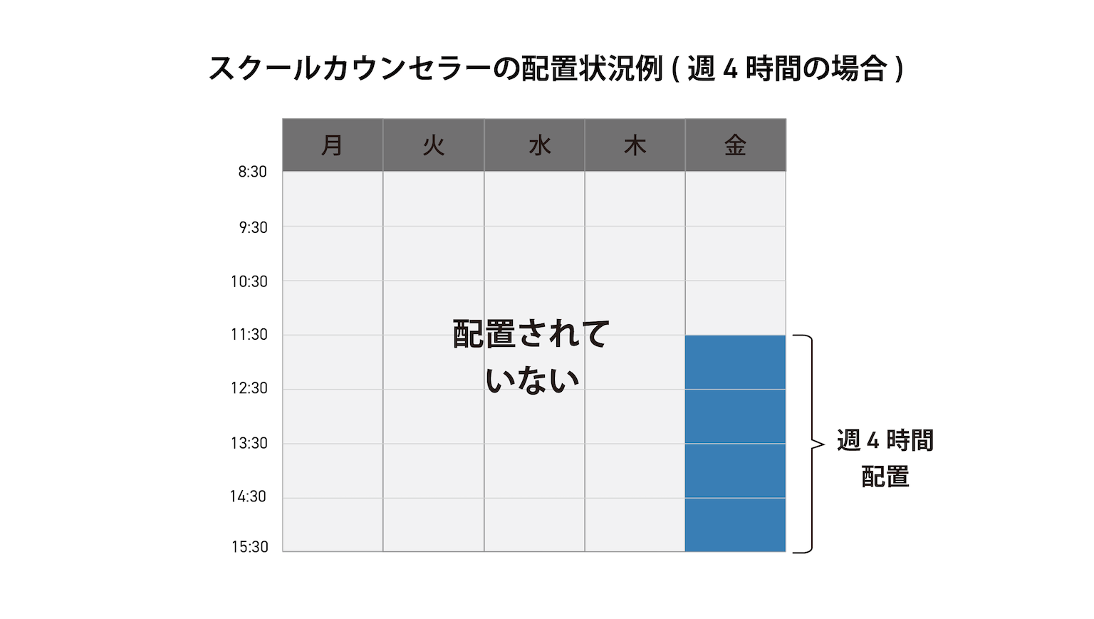 スクールカウンセラーの配置状況の例
